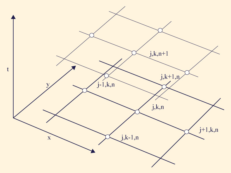 Notation for finite-difference scheme