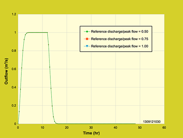 Diffusion wave model:  Effect of reference discharge fraction on the outflow hydrograph,<br>2 cm/hr rainfall intensity.