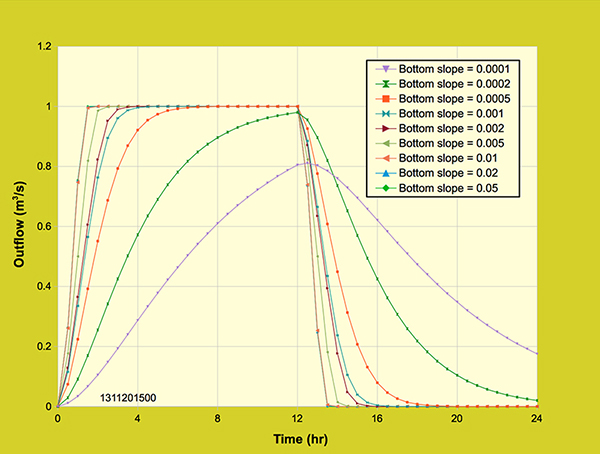 Diffusion wave model:  Effect of bottom slope on the outflow hydrograph.