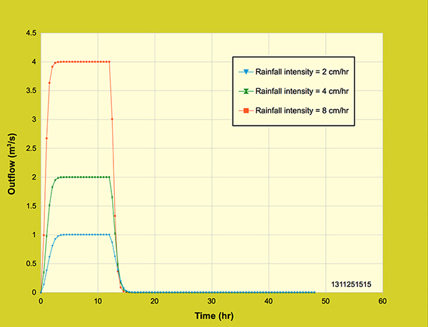 Diffusion wave model:  Effect of rainfall intensity on the outflow hydrograph.