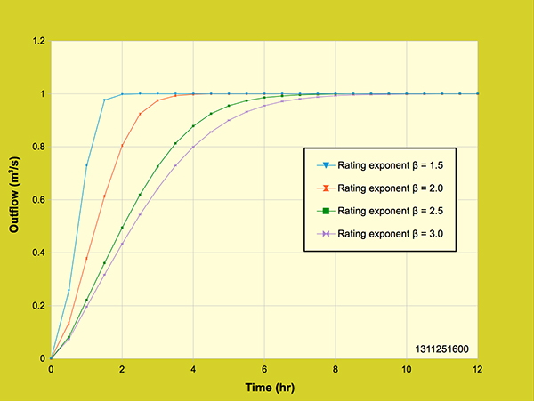 Diffusion wave model:  Effect of rating exponent β <br>on the outflow hydrograph:  12-hr plot.
