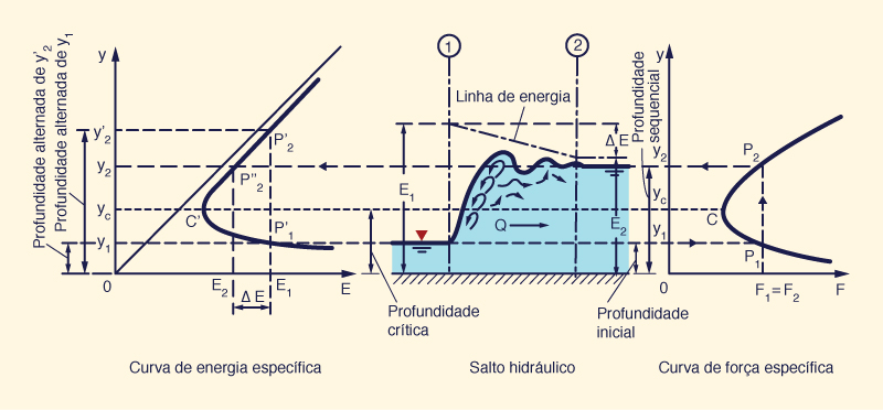 Ressalto hidrulico apresentado por meio da energia especfica e das curvas de fora especfica