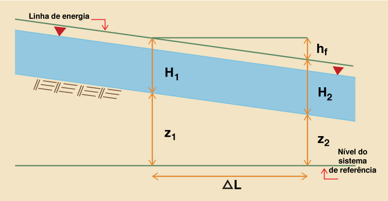 Desenho esquemtico do clculo do incremento do comprimento do canal