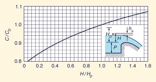 Variao do coeficiente de vazo adimensional C/CD com altura relativa sobre o nvel da soleira H /HD