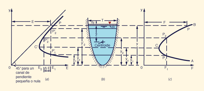 Esquema de una curva de fuerza especfica (Chow, 1959).