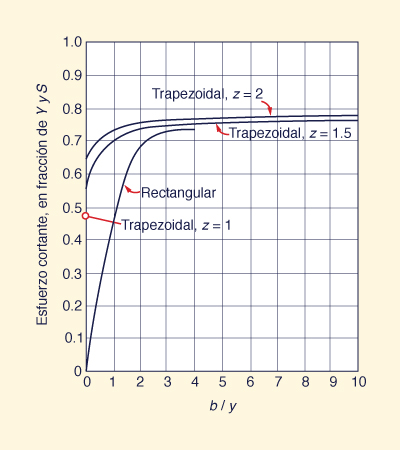 
Variación del esfuerzo cortante máximo 
en los taludes<br> en función de la relación de aspecto <i>b</i>/<i>y</i> 