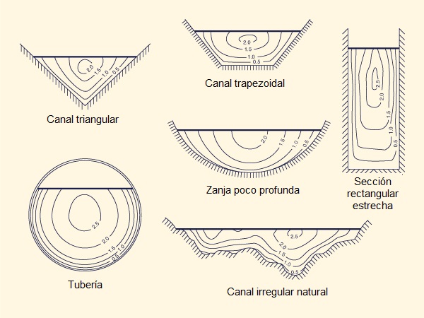 Las curvas típicas de igual velocidad (isovels) para varias formas de canal (Chow, 1959).