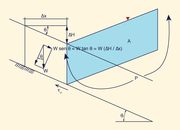 Ilustración de la 
ecuación de la fuerza cortante 