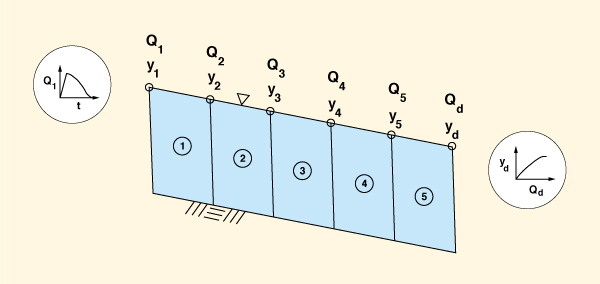 Subdivisión del canal o tramo en subtramos para el tránsito de la onda dinámica