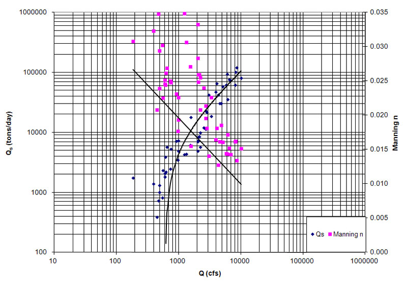  Sediment rating curve for the Rio Grande