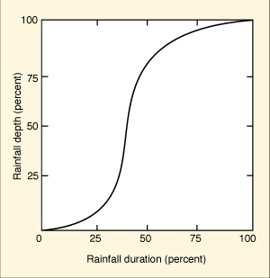 dimensionless temporal rainfall
distribution