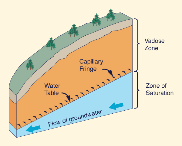 Groundwater flow through an unconfined acquifer
