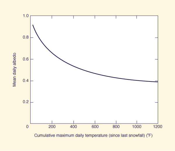 Variation of albedo with temperature index