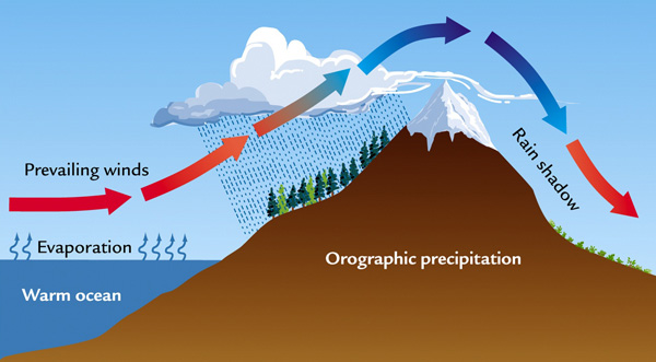 Precipitation produced  by an orographic barrier.