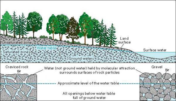 In nature, groundwater and surface water are connected