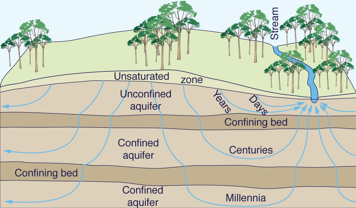 Age of groundwater.