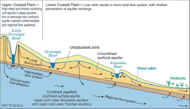 Conceptual hydrological flow system in Georgia's coastal plains.