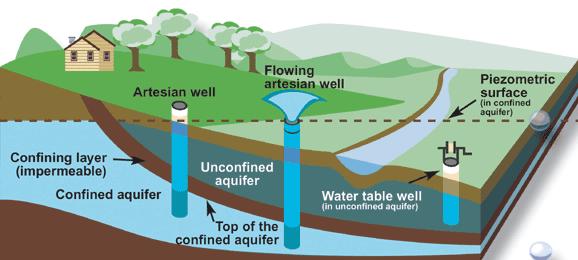 Types of aquifers and wells