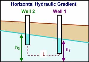 The horizontal hydraulic gradient