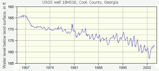 Documented case of groundwater depletion in Cook County, Georgia