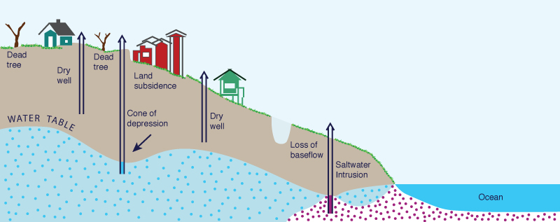 Other impacts of groundwater depletion.