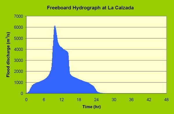 Freeboard hydrograph at La Calzada