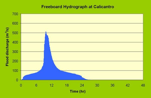 Freeboard hydrograph at Calicantro