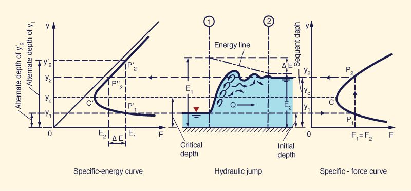 Critical depth near a hydraulic drop