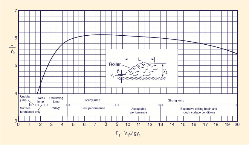 Length of the hydraulic jump 