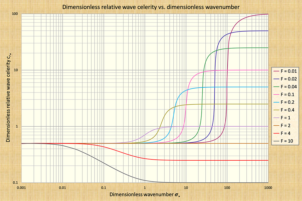 
Dimensionless relative wave celerity versus dimensionless wavenumber in open-channel flow. 