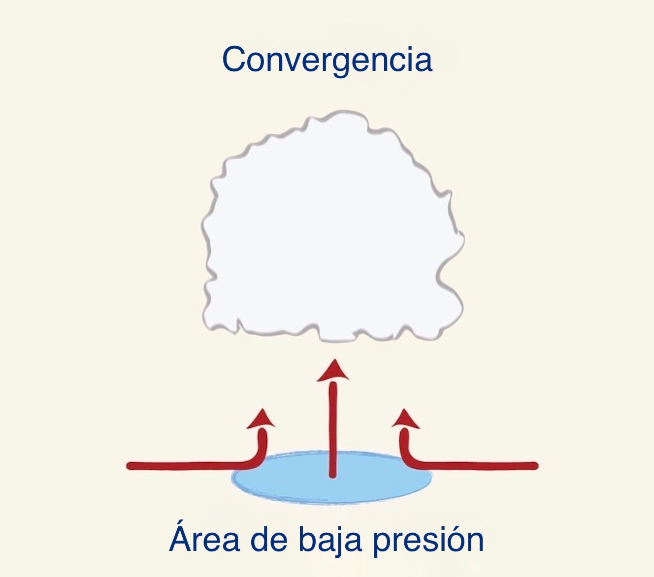 convergencia