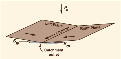 Open-book catchment schematization