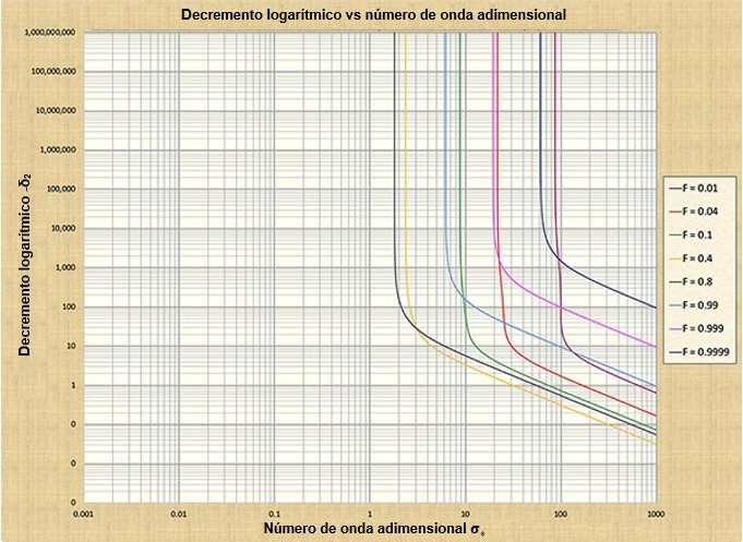 Secondary wave logarithmic decrement b